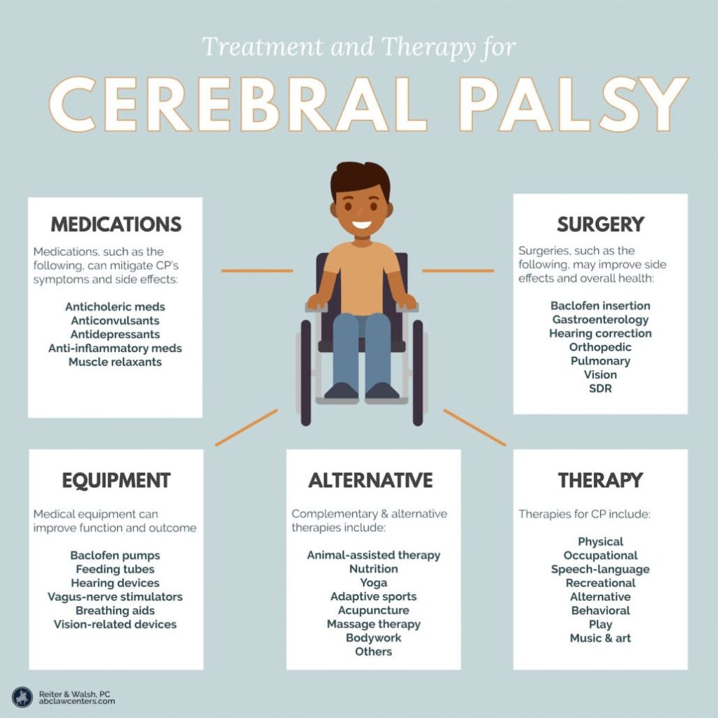 Conventional Treatment of Cerebral Palsy (CP)
Medications for Managing Spasticity and Movement Disorders:

Baclofen (Lioresal):

Dose: 5-20 mg orally, three times daily.

Reduces muscle stiffness and spasticity.

Botulinum Toxin (Botox):

Administered via targeted injections to reduce localized muscle hypertonia.

Diazepam (Valium):

Dose: 2-10 mg orally, two to four times daily.

Helps alleviate spasticity and anxiety.

Dantrolene Sodium (Dantrium):

Dose: 25-100 mg orally, two to four times daily.

Relaxes skeletal muscles by interfering with calcium release.