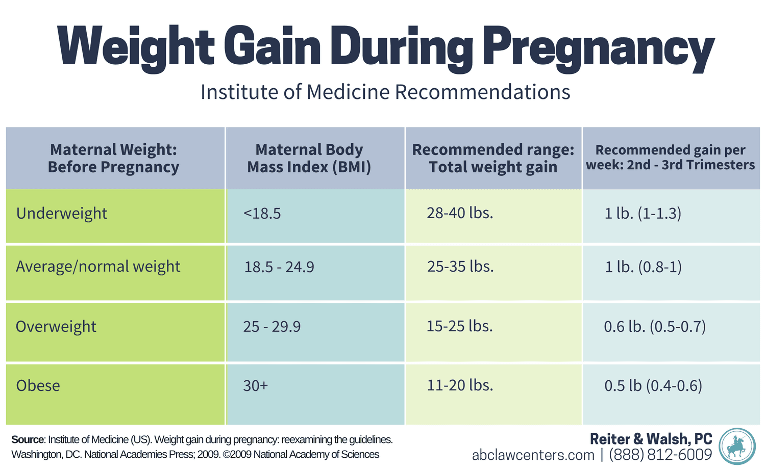 BMI Pregnancy & Maternal Obesity   Gestational Diabetes Weight Gain